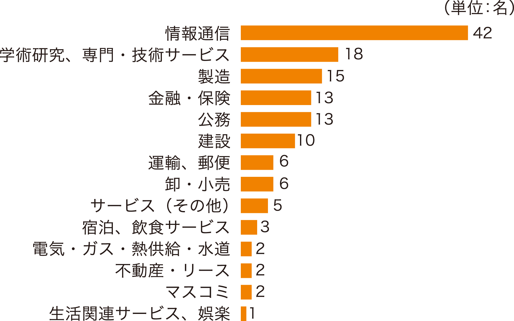 進路グラフ