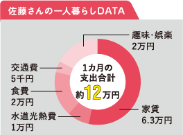 佐藤さんの一人暮らしDATA