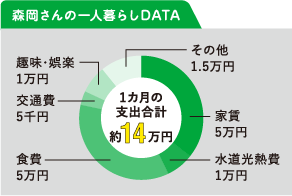 森岡さんの一人暮らしDATA