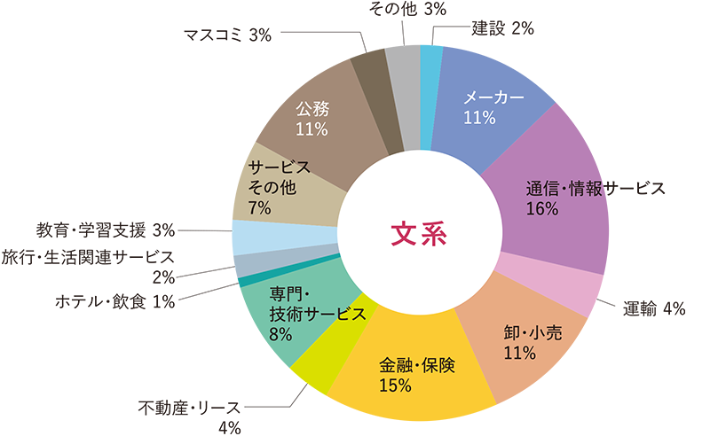 文系 業種別就職状況円グラフ