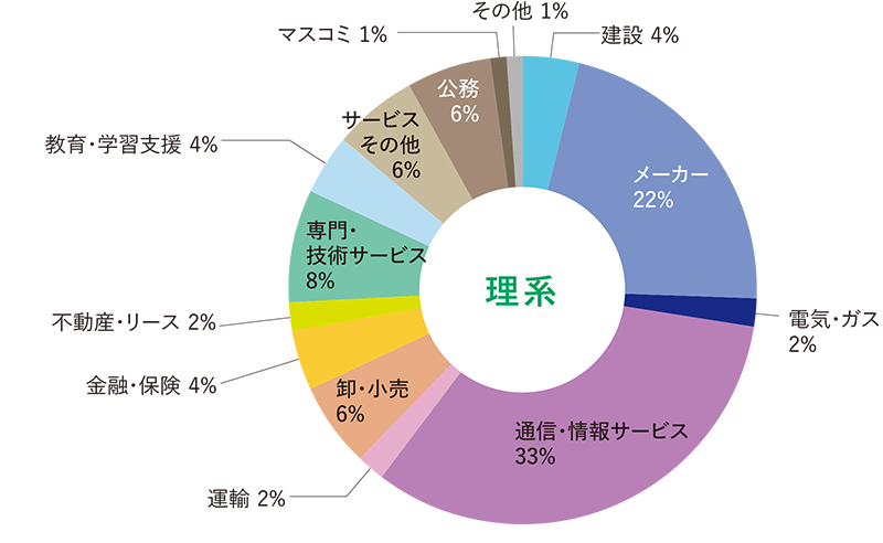 理系 業種別就職状況円グラフ