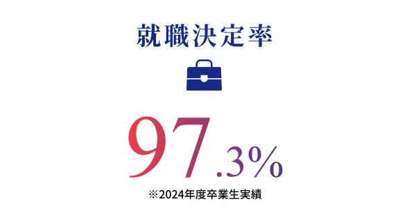 就職決定率 97.3% ※2024年度卒業生実績