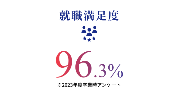 就職満足度 96.3% ※2023年度卒業時アンケート