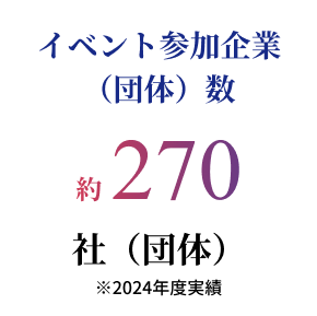 イベント参加企業（団体）数 約270社（団体） ※2024年度実績