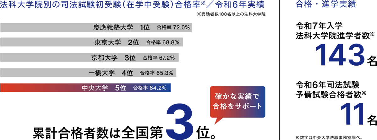 法科大学院別の司法試験初受験（在学中受験）合格率