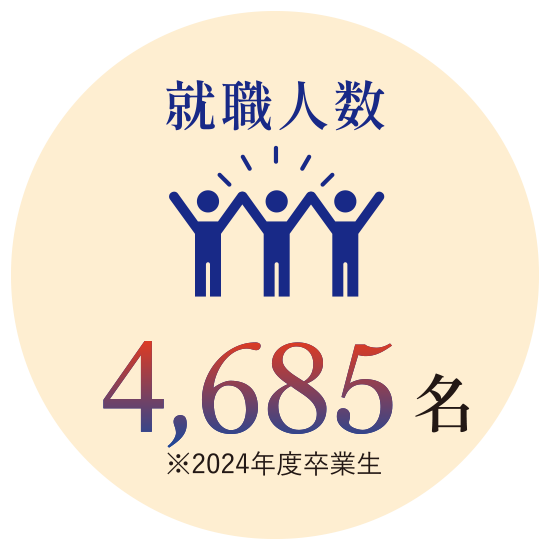 就職人数 4,685名