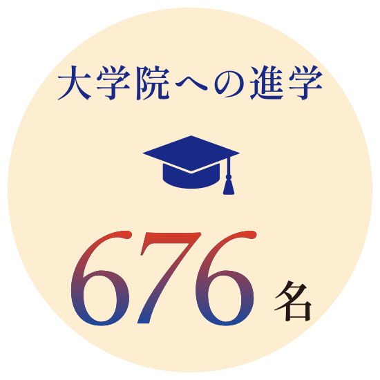 大学院への進学 676名
