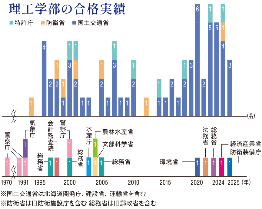 理工学部の合格実績