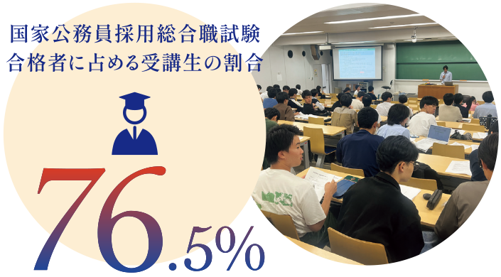 国家公務員採用総合職試験合格者に占める受講生の割合 76.5%
