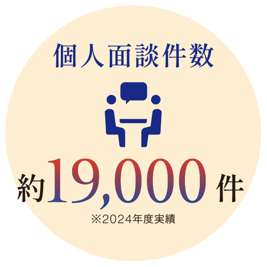 個人面談件数 約19,000件 ※2024年度実績