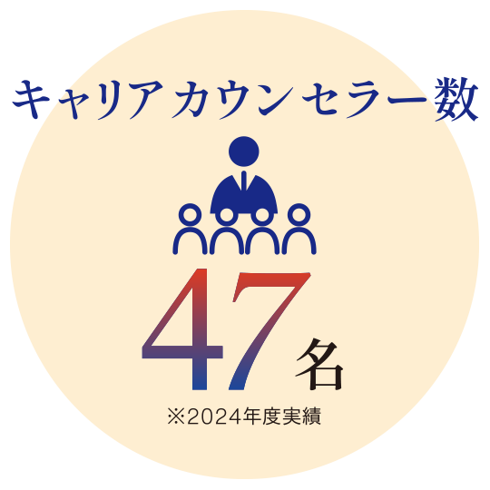 キャリアカウンセラー数 47名 ※2024年度実績