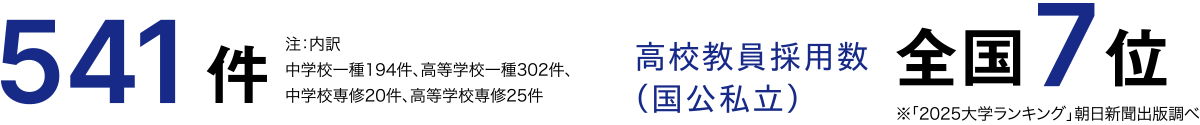 教員免許状授与件数 541件（2024年度実績）、高校教員採用数（国公私立）全国7位