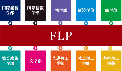 FLP