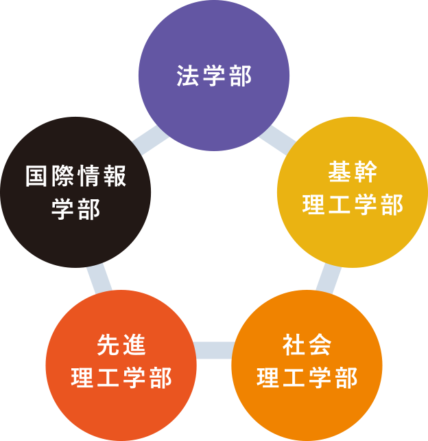 都心5学部共同の図