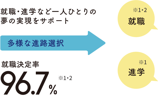 就職決定率96.7％