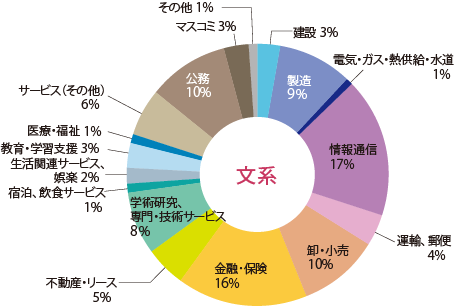 文系 業種別就職状況円グラフ