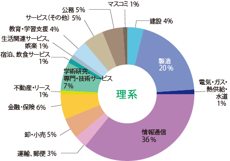 理系 業種別就職状況円グラフ