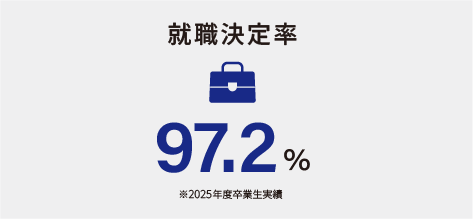 就職決定率 97.2%
