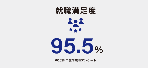 就職満足度 96.1%