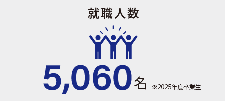 就職人数 5,060名