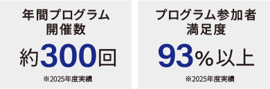 年間プログラム開催数約300回、プログラム参加者満足度93％以上