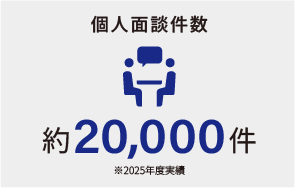 個人面談件数 約20,000件
