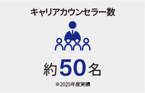 キャリアカウンセラー数 50名