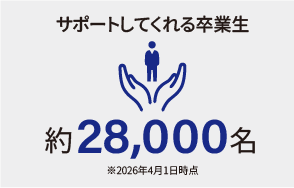 サポートしてくれる卒業生 約28,000名