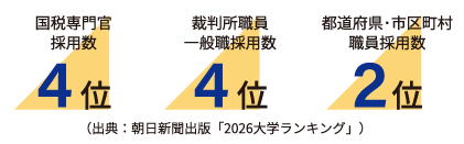 国税・裁判所・都道府県および市町村の採用者数