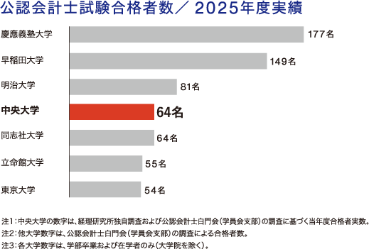 公認会計士試験合格者数／ 2025年度実績