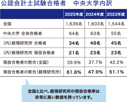 公認会計士試験合格者　中央大学内訳