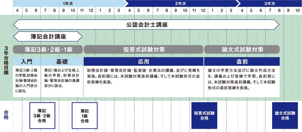 公認会計士講座・簿記会計講座