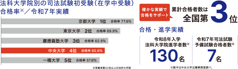 法科大学院別の司法試験初受験（在学中受験）合格率