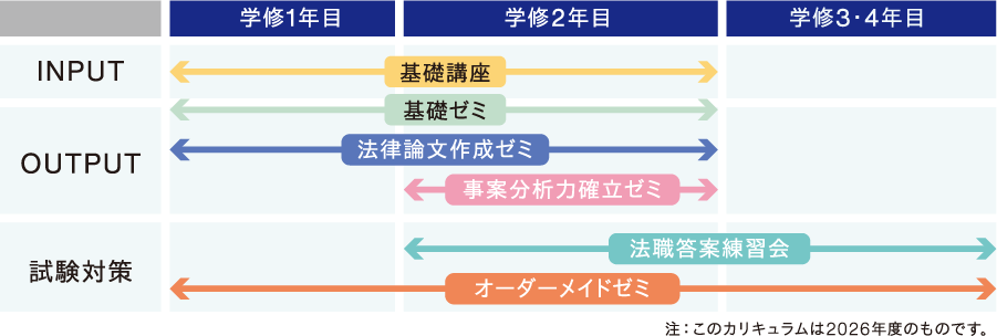 4年間の学びのステップ