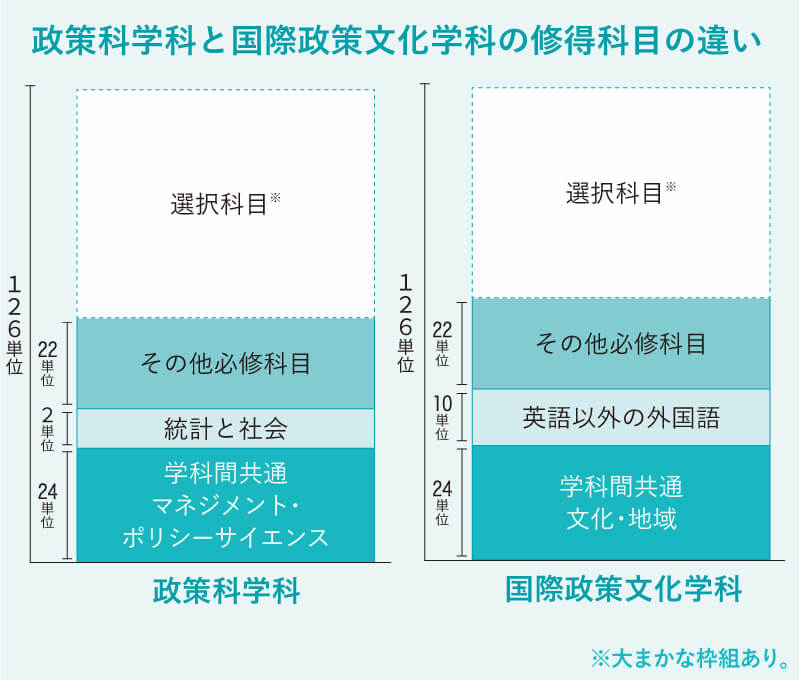 政策科学科と国際政策文化学科の違い