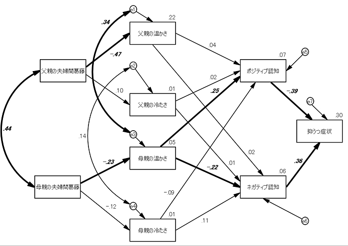 両親の夫婦間葛藤が子どもの抑うつ症状に影響を与えるモデル