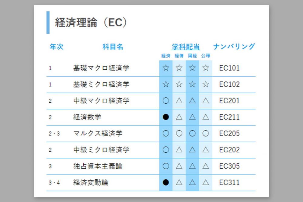 経済学部 科目ナンバリング 履修系統図をwebサイトにて公開しました 中央大学