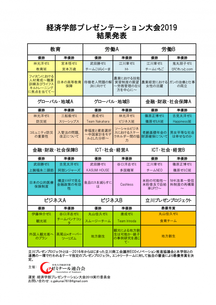 ゼミ 経済学部プレゼンテーション大会19を開催しました 中央大学