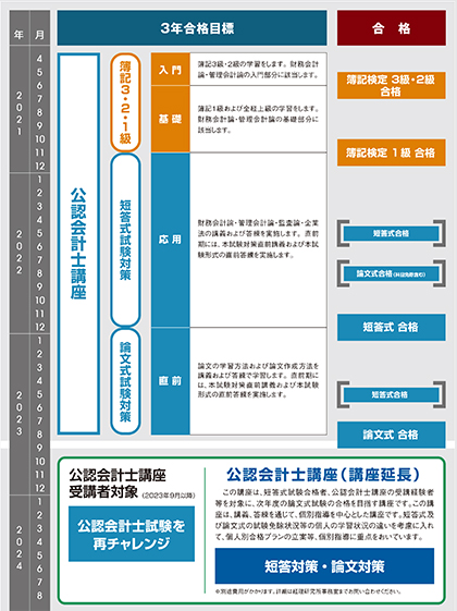 公認会計士 道のり 試験概要 講座 中央大学