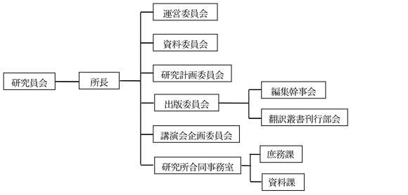 組織図