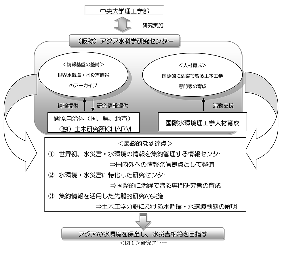 ＜図１＞研究フロー