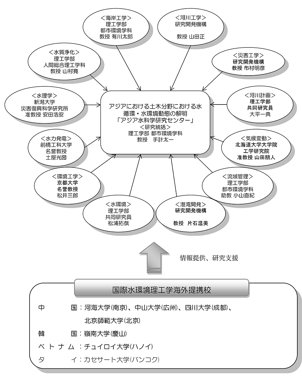 ＜図２＞研究体制