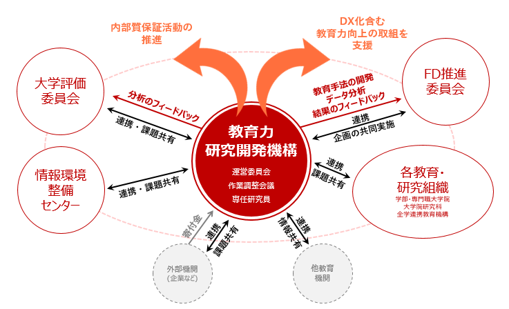 体制図