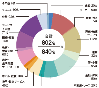 2023年3月文学部卒業生