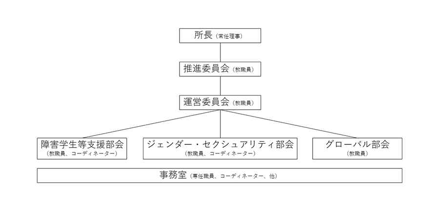 運営体制