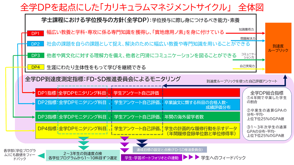 全学DPを起点にした「カリキュラムマネジメントサイクル」全体図