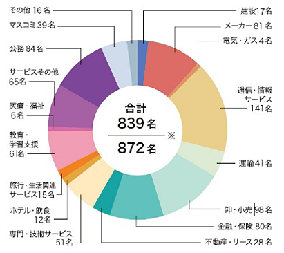2025年3月文学部卒業生